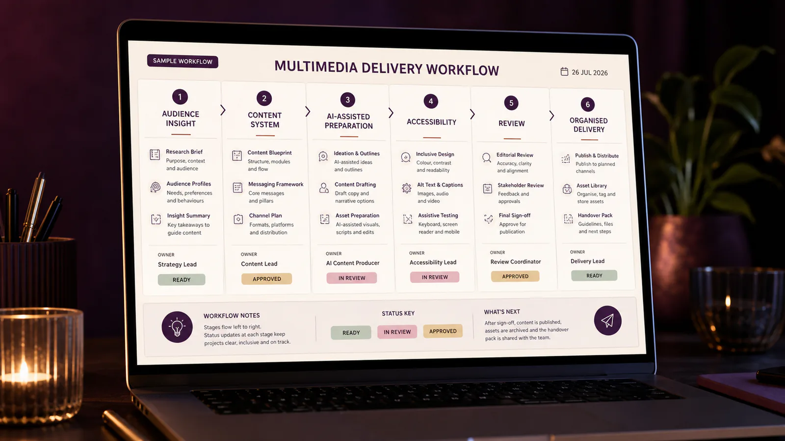 The 2026 multimedia role connects the audience need to a complete content workflow.