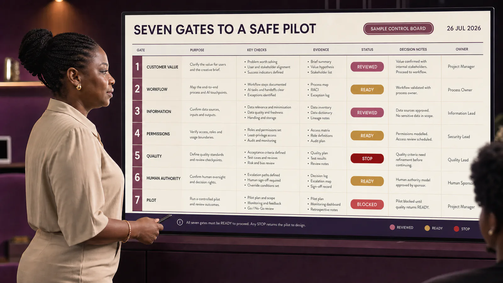 A project manager reviews seven gates before AI automation enters live creative delivery.
