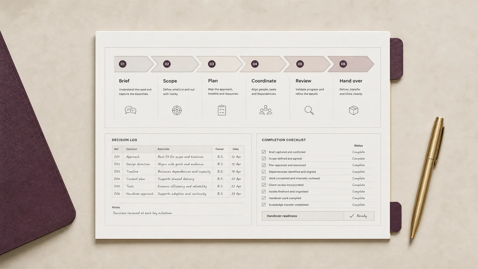 Structured brief-to-handover workflow with a visible acceptance checklist.