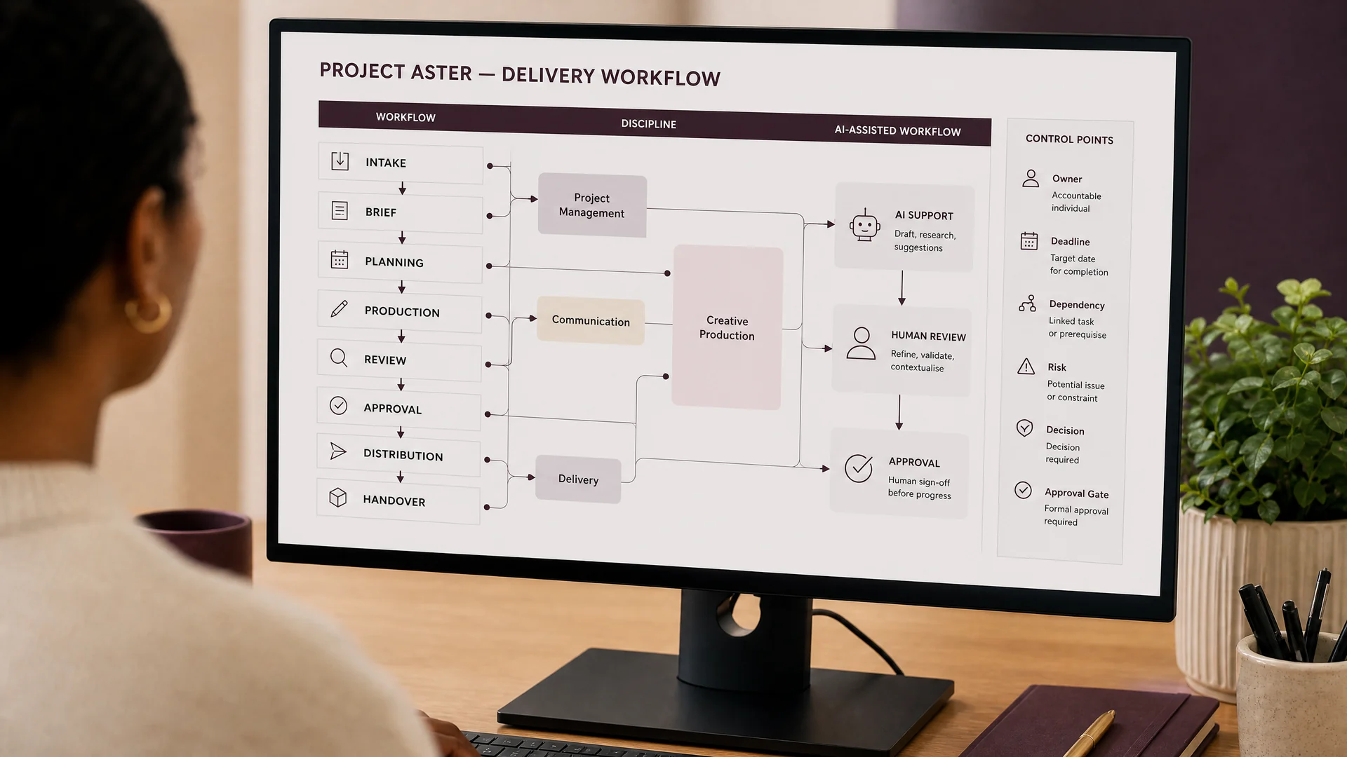 Operational workflow diagram connecting intake, planning, production, review, approval and handover.